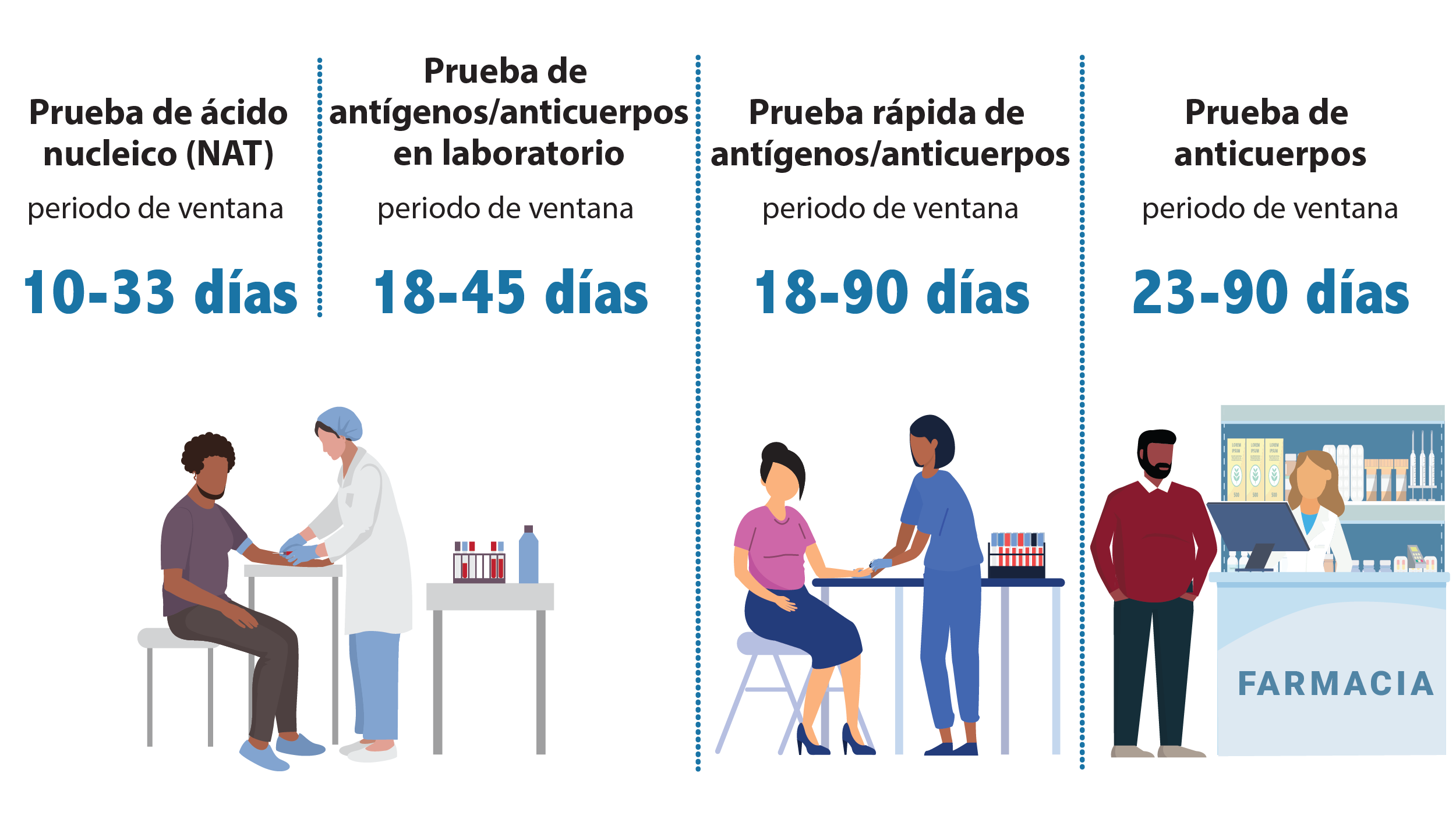 El período de ventana de la prueba de ácido nucleico (NAT) es de 10 a 33 días. El período de ventana de la prueba de laboratorio de antígeno/anticuerpo es de 18 a 45 días. El período de ventana de la prueba rápida de antígeno/anticuerpo es de 18 a 90 días. El período de ventana de la prueba de anticuerpos es de 23 a 90 días.