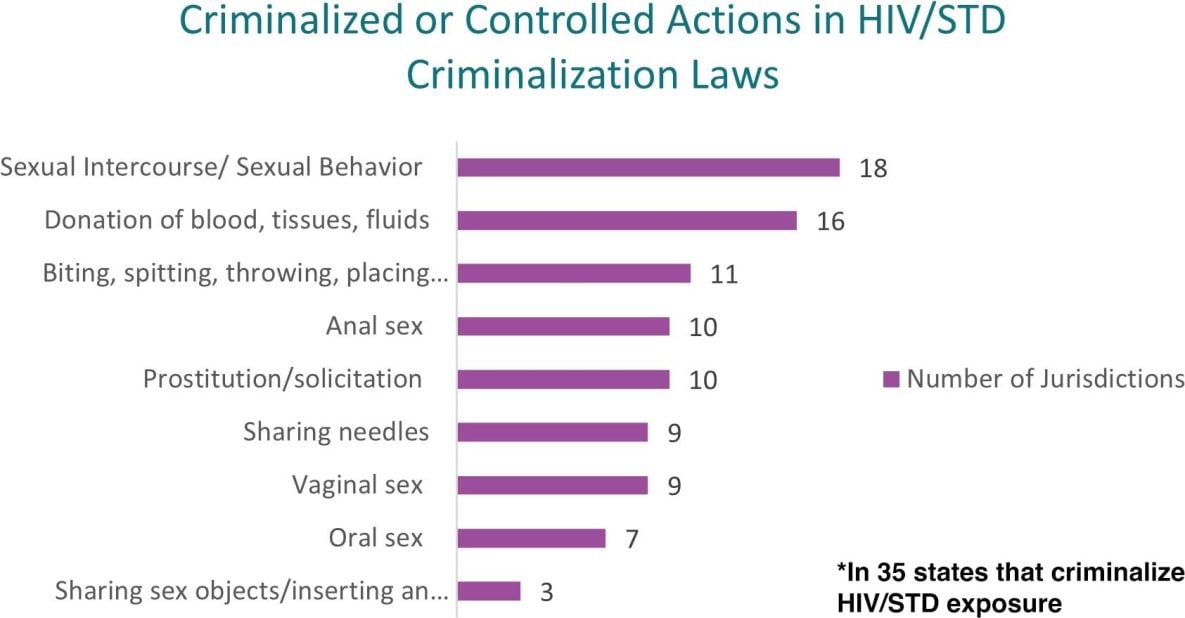 Criminalized or Controlled Actions in HIV/STD Criminalization Laws