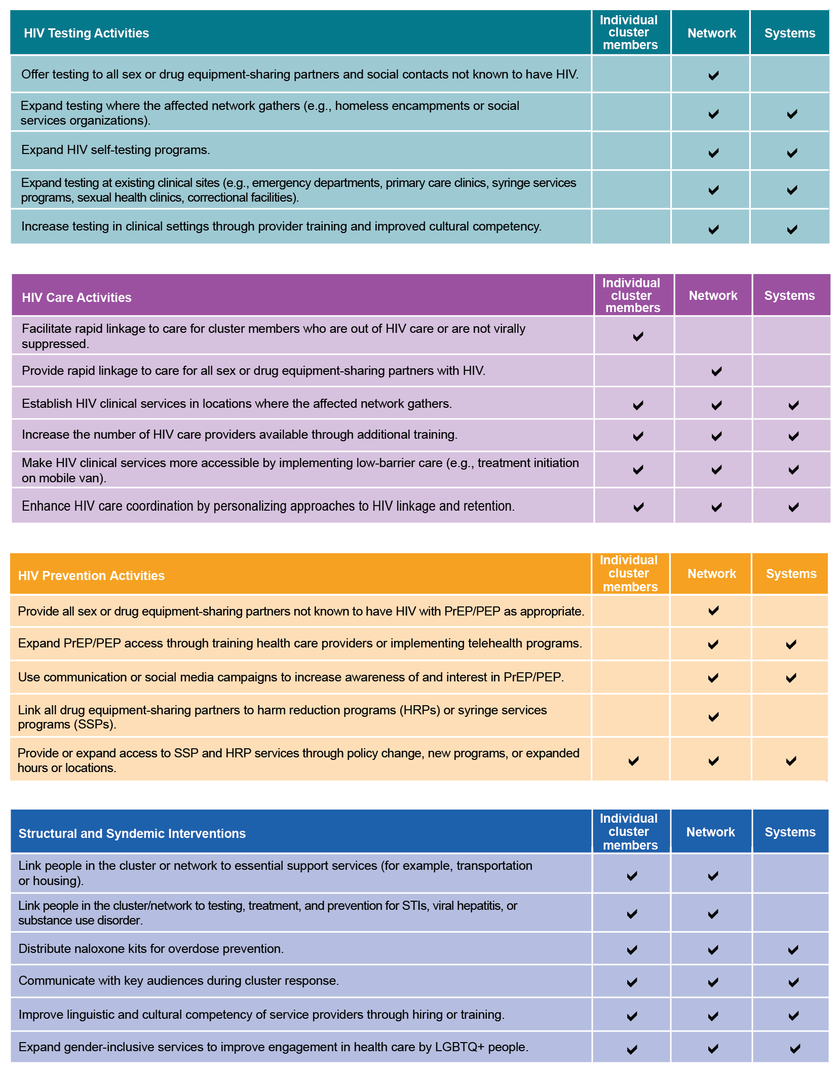 Table describing examples of HIV testing activities and checkmarks indicating level of impac
