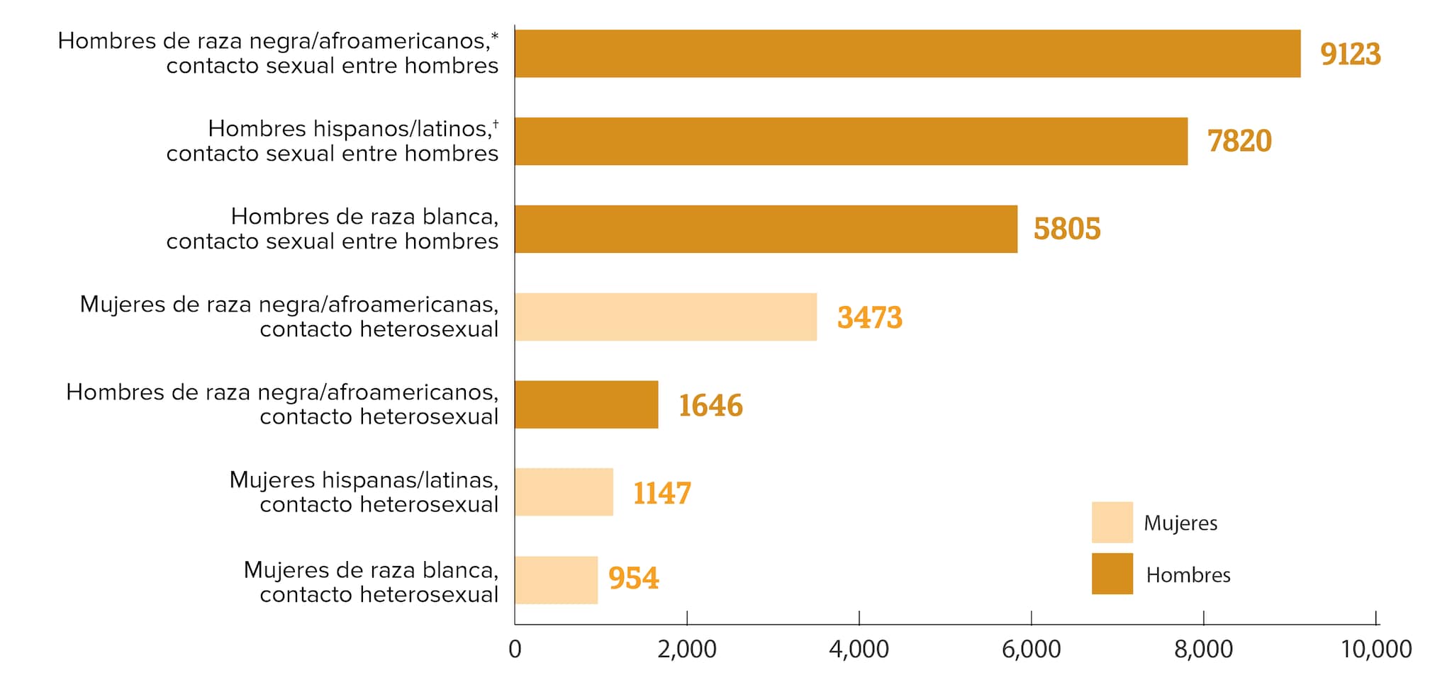 Este gráfico de barras muestra la cantidad de diagnósticos nuevos de infección por el VIH entre las subpoblaciones más afectadas en los Estados Unidos y áreas dependientes en el 2019.