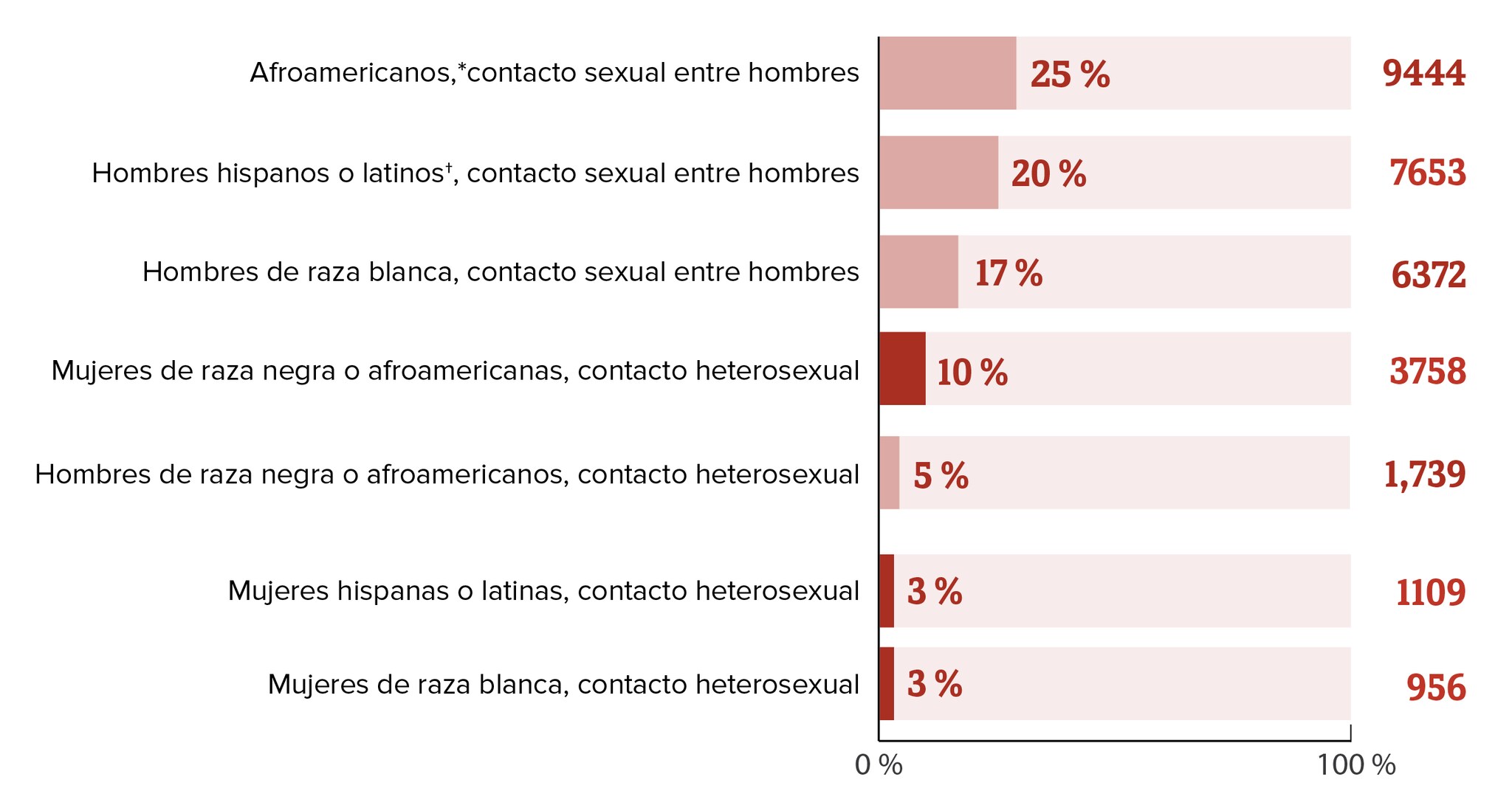 Gráfico de lecturas de texto alternativo El título de este gráfico circular es Diagnósticos nuevos de infección por el VIH en los EE. UU. y áreas dependientes en las subpoblaciones más afectadas, 2018. Este gráfico de barras muestra la cantidad de diagnósticos nuevos de infección por el VIH y los porcentajes para las siguientes subpoblaciones más afectadas: Afroamericanos*, contacto sexual entre hombres, 25  percent (9444); hombres hispanos o latinos †, contacto sexual entre hombres, 20  percent (7653); hombres de raza blanca, contacto sexual entre hombres, 17  percent (6372); mujeres de raza negra o afroamericanas, 10 percent (3758); hombres de raza negra o afroamericanos, contacto heterosexual, 5 percent (1739); mujeres hispanas o latinas, contacto heterosexual, 3  percent (1109); mujeres de raza blanca, contacto heterosexual, 3  percent 956.
