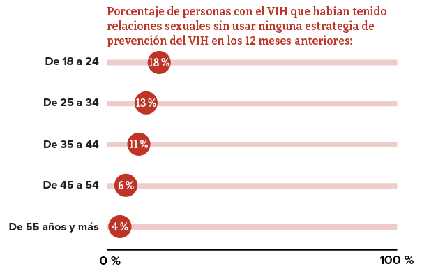 Esta gráfica muestra el porcentaje de personas que tuvo relaciones sexuales sin usar ninguna estrategia de prevención contra el VIH por grupo de edad.