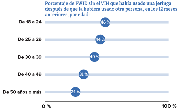 Esta gráfica muestra el porcentaje de personas que se inyectan drogas (PWID) sin el VIH que usaron una jeringa después de que la hubiera usado otra persona, por grupo de edad. 