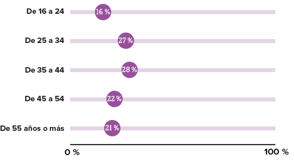 Esta imagen muestra el porcentaje de personas a quienes se les recetó la PrEP, por grupo de edad.