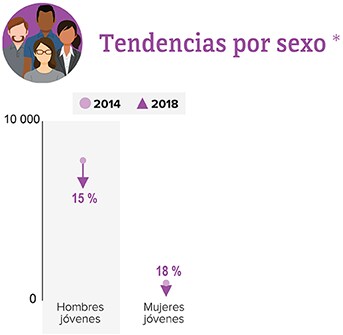 Esta gráfica muestra las tendencias en los diagnósticos de infección por el VIH entre los jóvenes, entre el 2014 y el 2018, por sexo.