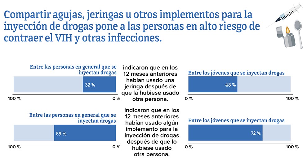Esta gráfica muestra el porcentaje de jóvenes que se inyectan drogas y que indicaron que en los 12 meses anteriores habían usado algún implemento después de que lo hubiera usado otra persona.