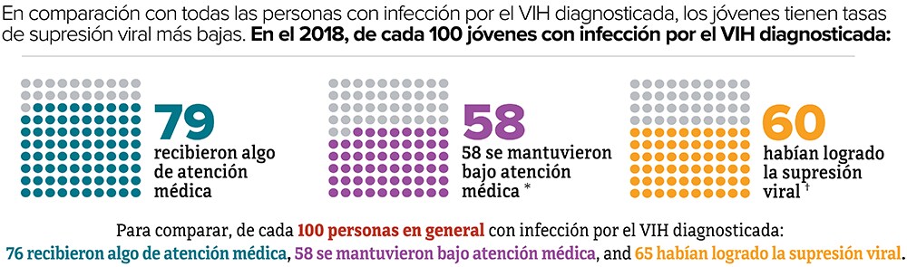 En comparación con todas las personas con infección por el VIH diagnosticada, los jóvenes tienen tasas de supresión viral más bajas.