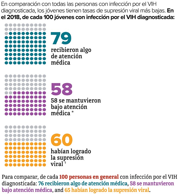 En comparación con todas las personas con infección por el VIH diagnosticada, los jóvenes tienen tasas de supresión viral más bajas.