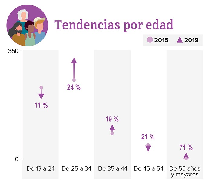 Esta gráfica muestra las tendencias de diagnósticos de infección por el VIH entre las personas transgénero del 2014 al 2018 por edad. 