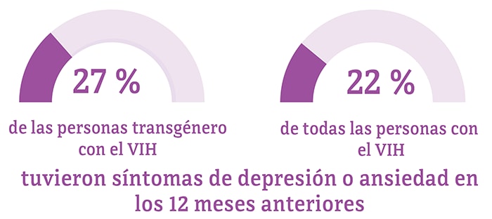 Esta gráfica muestra que el 38 por ciento de las personas transgénero indicaron recibir tratamiento para la depresión y la ansiedad, en comparación con el 24 por ciento de las personas en general.