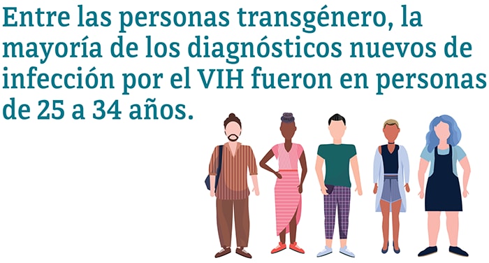 Entre las personas transgénero, la mayoría de los diagnósticos nuevos de infección por el VIH fueron en personas de 25 a 34 años.