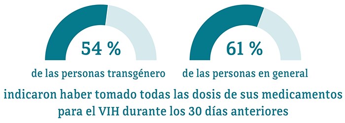 Esta gráfica muestra que el 43 por ciento de las personas transgénero indicaron tomar todos sus medicamentos para el VIH, en comparación con el 59 por ciento de las personas en general. 