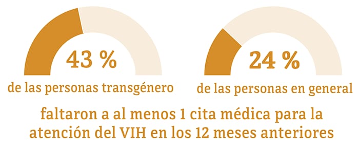 Esta gráfica muestra que el 39 por ciento de las personas transgénero faltaron a al menos una cita de atención médica para el VIH, en comparación con el 24 por ciento de las personas en general.
