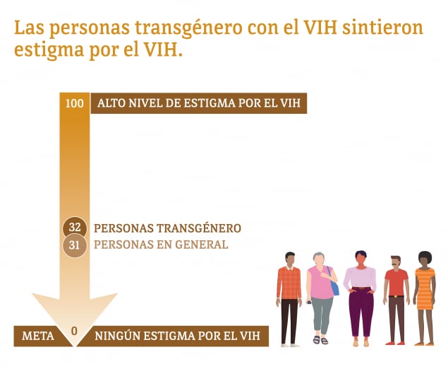 Esta gráfica muestra los puntajes de estigma por el VIH entre las personas transgénero y las personas en general.