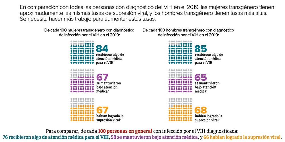 En comparación con todas las personas con diagnóstico del VIH en el 2018, las mujeres transgénero tienen aproximadamente las mismas tasas de supresión viral, y los hombres transgénero tienen tasas más altas.