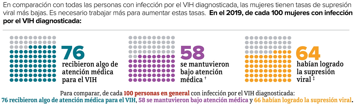 La gráfica compara las tasas de supresión viral entre las mujeres con diagnóstico de infección por el VIH en el 2019.