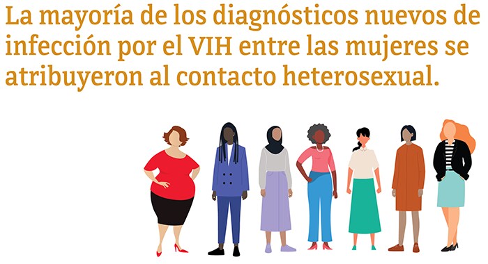 La imagen muestra que en el 2019 la mayoría de los diagnósticos nuevos de infección por el VIH en mujeres se atribuyeron al contacto heterosexual.