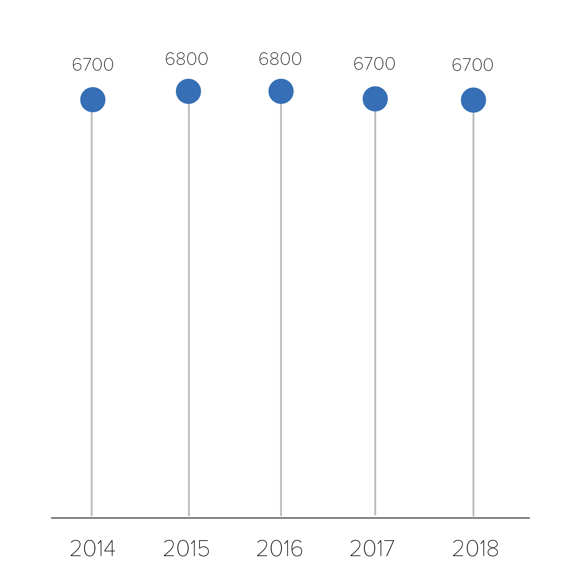 Esta gráfica muestra la cantidad estimada de infecciones nuevas por el VIH desde el 2014 hasta el 2018.