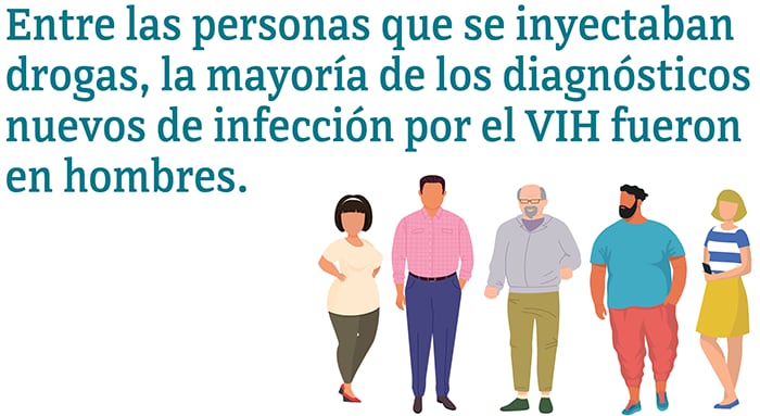 /hiv/spanish/images/group/hiv-idu/cdc-hiv-idu-new-diagnoses-men-700x383.png