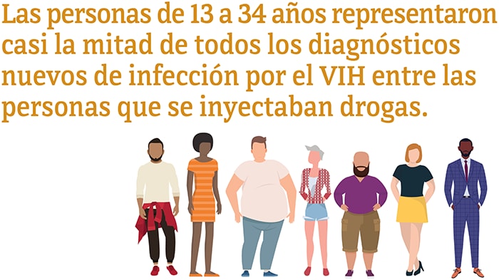 Las personas de 13 a 34 años representaron casi la mitad de todos los diagnósticos nuevos de infección por el VIH entre las personas que se inyectaban drogas.