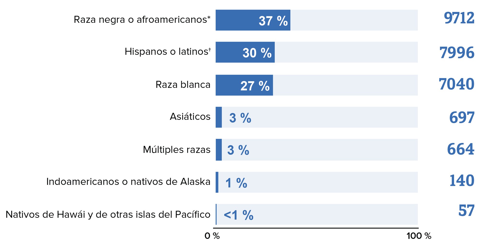 Este gráfico de barras muestra la cantidad de diagnósticos de infección por el VIH entre los hombres gais y bisexuales en los Estados Unidos y áreas dependientes en el 2018. Los hombres gais y bisexuales de raza negra o afroamericanos conformaron el 37 % de los diagnósticos nuevos de infección por el VIH; los hombres gais y bisexuales hispanos o latinos, el 30 %; los hombres gais y bisexuales de raza blanca, el 27 %; los hombres gais y bisexuales asiáticos, el 3 %; los hombres gais y bisexuales de múltiples razas, el 3 %; los hombres gais y bisexuales indoamericanos o nativos de Alaska, el 1 %; y los hombres gais y bisexuales nativos de Hawái y de otras islas del Pacífico, menos del 1 % de los diagnósticos nuevos.