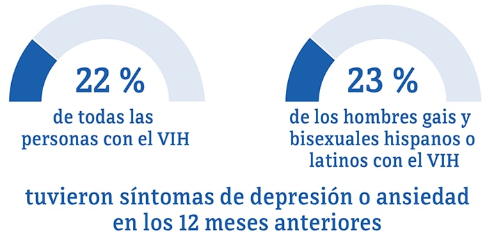 Esta gráfica muestra que el 23 por ciento de los hombres gais y bisexuales hispanos o latinos tuvieron síntomas de depresión y ansiedad, en comparación con el 22 por ciento de las personas en general.