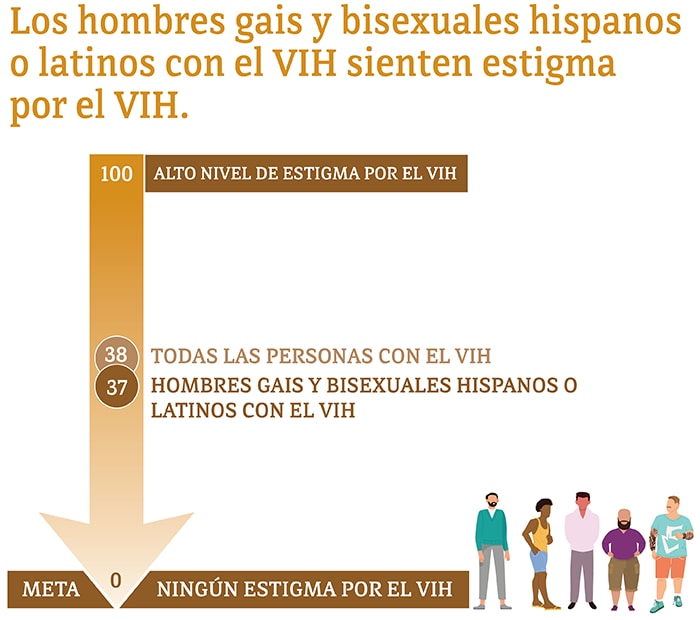Esta gráfica muestra que los hombres gais y bisexuales hispanos o latinos sintieron estigma por el VIH.  