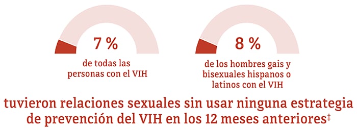 Esta gráfica muestra que el 8 por ciento de los hombres gais y bisexuales hispanos o latinos con el VIH tuvo relaciones sexuales sin usar ninguna estrategia de prevención contra el VIH en comparación con el 7 por ciento de las personas en general.