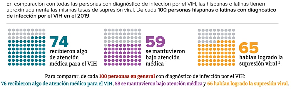 Esta gráfica muestra que en el 2019, de cada 100 personas hispanas o latinas con diagnóstico de infección por el VIH, 65 tenían supresión viral.
