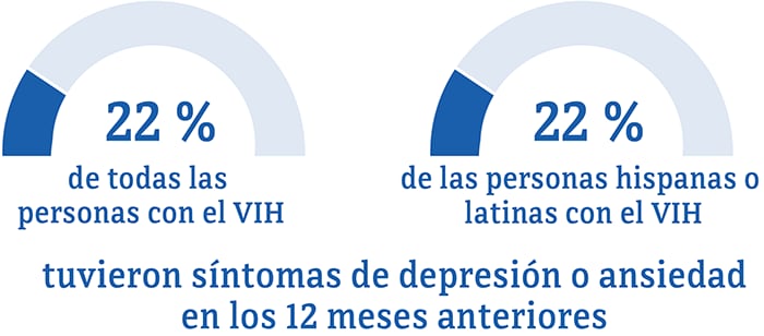 Esta gráfica muestra que el 22 por ciento de las personas hispanas o latinas tuvieron síntomas de depresión y ansiedad en comparación con el 22 por ciento de las personas en general.