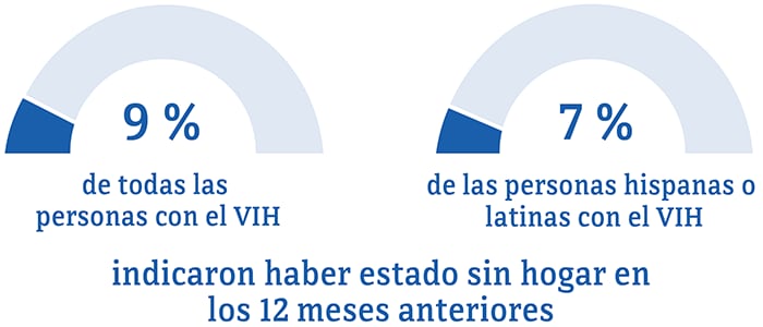 Esta gráfica muestra que el 7 por ciento de las personas hispanas o latinas indicaron haber estado sin hogar en comparación con el 9 por ciento de las personas en general.