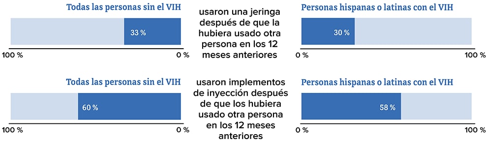 Esta gráfica muestra que el 30 por ciento de las personas hispanas o latinas sin el VIH usó una jeringa después de que la hubiera usado otra persona y que el 58 por ciento uso algún implemento para la inyección de drogas después de que lo hubiera usado otra persona.