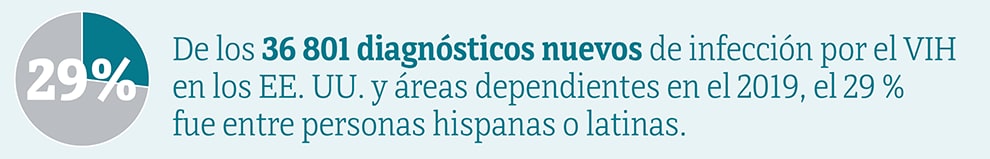 Este banner muestra que el 29 por ciento de los 36 801 diagnósticos nuevos de infección por el VIH en los Estados Unidos y áreas dependientes en el 2019 fueron entre las personas hispanas o latinas. 