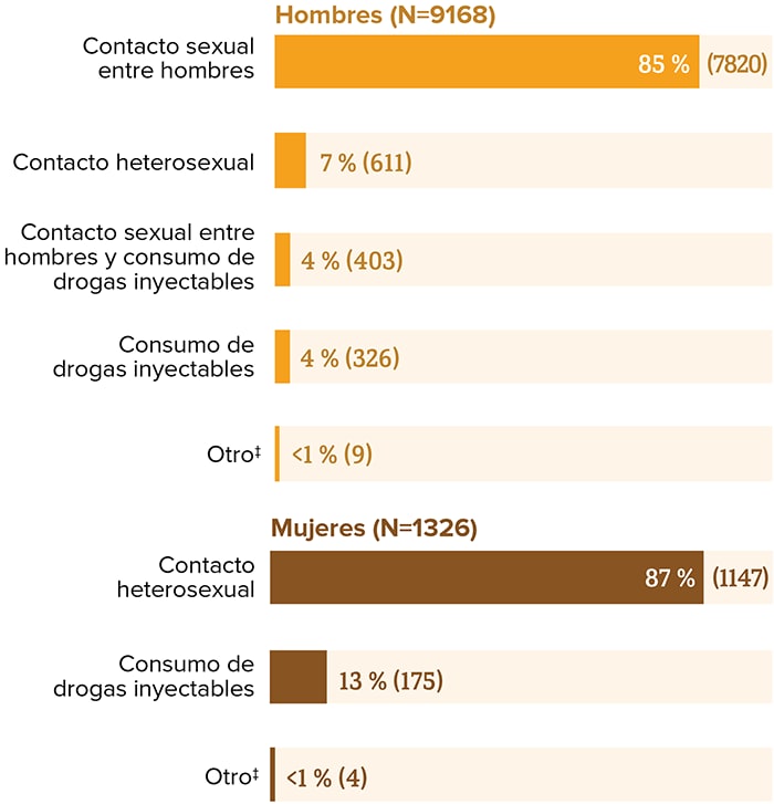 Esta gráfica muestra la cantidad de diagnósticos nuevos de infección por el VIH entre los hombres hispanos o latinos en los Estados Unidos y áreas dependientes por categoría de transmisión.