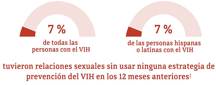 Esta gráfica muestra que el 7 por ciento de las personas hispanas o latinas con el VIH tuvo relaciones sexuales sin usar ninguna estrategia de prevención contra el VIH, en comparación con el 7 por ciento de las personas en general.