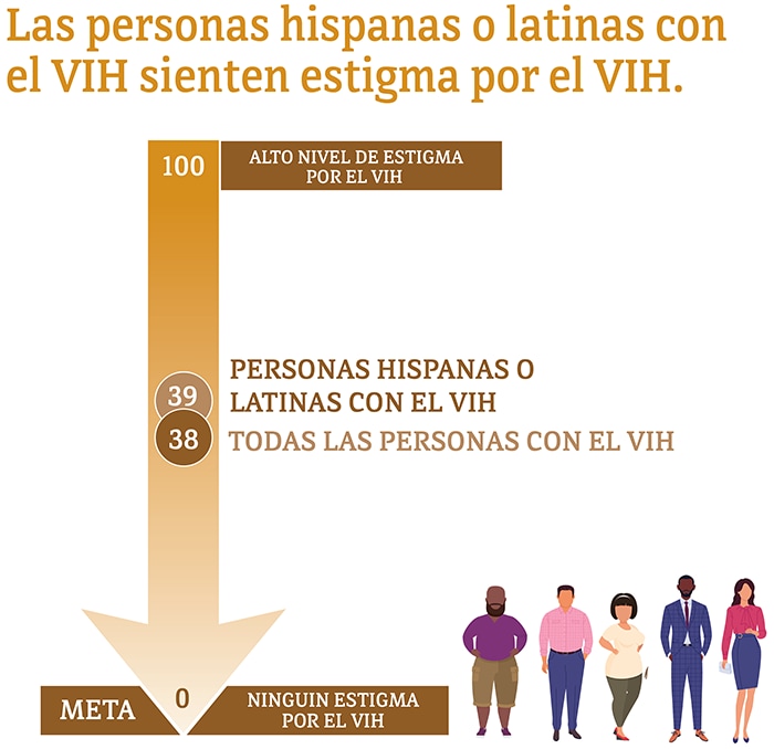 Esta gráfica muestra que las personas hispanas o latinas sintieron estigma por el VIH.