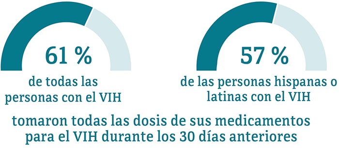 Esta gráfica muestra que el 57 por ciento de las personas hispanas o latinas indicaron que tomaron todas las dosis de sus medicamentos para el VIH, en comparación con el 61 por ciento de las personas en general.