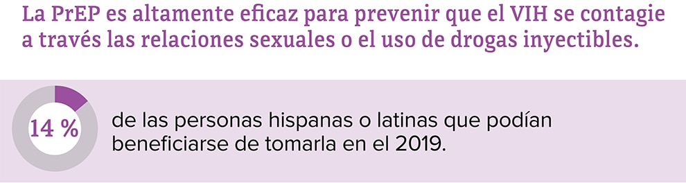 Esta gráfica muestra que se le recetó la PrEP al 14 por ciento de las personas hispanas o latinas que podrían beneficiarse de tomarla.  