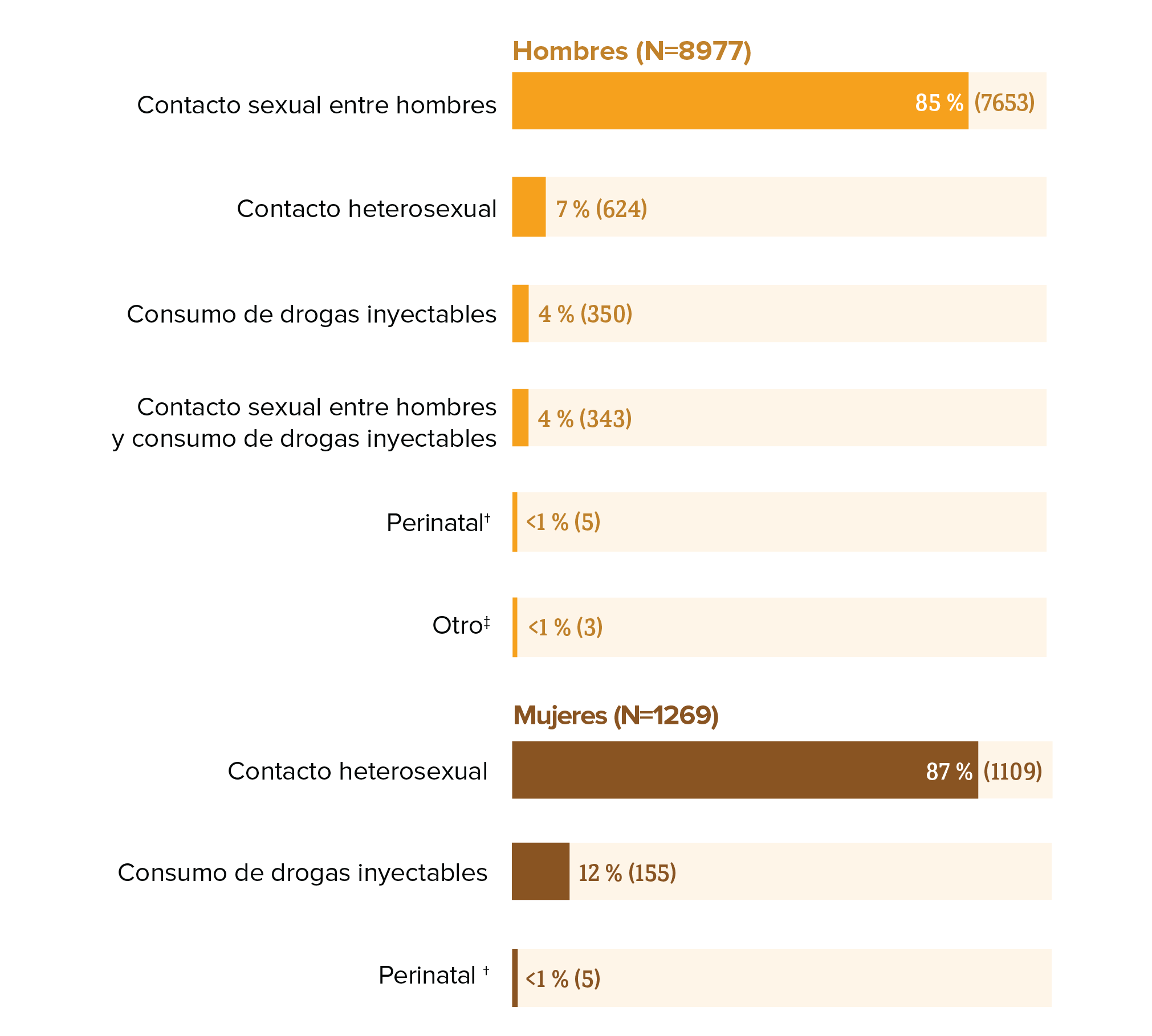 Diagnósticos nuevos de infección por el VIH entre los hombres hispanos o latinos por categoría de transmisión, en los Estados Unidos y áreas dependientes en el 2018. Entre los hombres hispanos o latinos, el 85 por ciento de los diagnósticos se atribuyeron al contacto sexual entre hombres; el 7 por ciento al contacto heterosexual, el 4 por ciento al contacto sexual entre hombres y consumo de drogas inyectables, el 4 por ciento al consumo de drogas inyectables, menos del 1 por ciento a la transmisión perinatal, y menos del 1 por ciento a otro modo de transmisión.  Diagnósticos nuevos de infección por el VIH entre mujeres hispanas o latinas por categoría de transmisión, en los Estados Unidos y áreas dependientes en el 2018. Entre las mujeres hispanas o latinas, el 87 por ciento de los diagnósticos se atribuyeron al contacto heterosexual, el 12 por ciento al consumo de drogas inyectables y menos del 1 por ciento a la transmisión perinatal. 