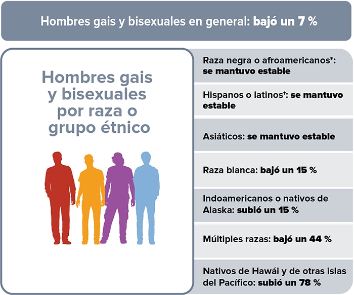 Este cuadro de tendencias muestra la cantidad de diagnósticos de infección por el VIH entre los hombres gais y bisexuales en los Estados Unidos y áreas dependientes en el 2014 y el 2018. La cantidad de diagnósticos bajó un 7 percent entre los hombres gais y bisexuales en general. Hombres gais y bisexuales por raza o grupo étnico: hombres gais y bisexuales de raza negra o afroamericanos, se mantuvo estable; hombres gais y bisexuales hispanos o latinos, se mantuvo estable; hombres gais y bisexuales de raza blanca, bajó un 15 percent; hombres gais y bisexuales asiáticos, se mantuvo estable; hombres gais y bisexuales de múltiples razas, bajó un 44 percent; hombres gais y bisexuales indoamericanos o nativos de Alaska, subió un 15 percent; y hombres gais y bisexuales nativos de Hawái y de otras islas del Pacífico, subió un 78 percent.