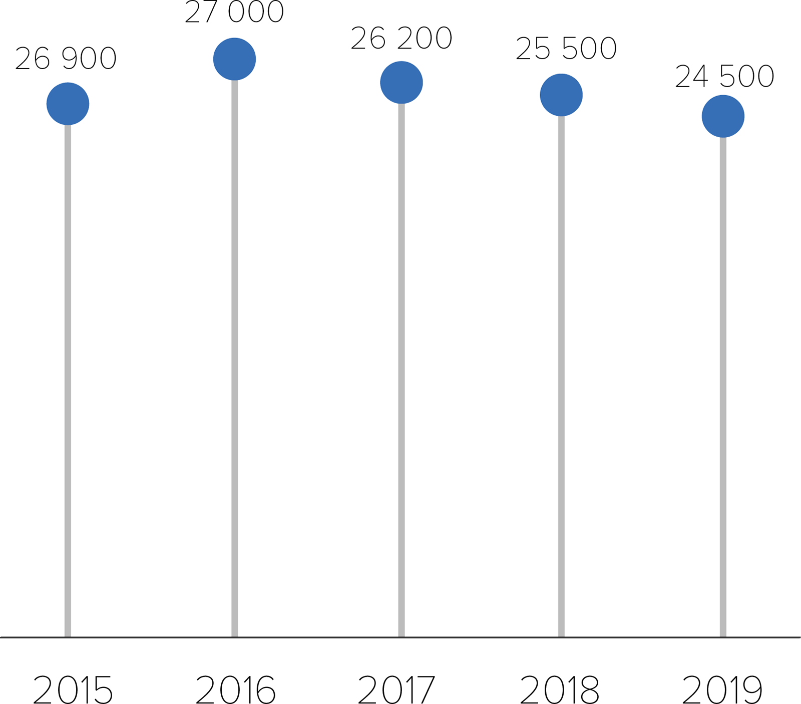 Este gráfico muestra las cantidades estimadas de infecciones por el VIH entre los hombres gais y bisexuales, desde el 2015 hasta el 2019.