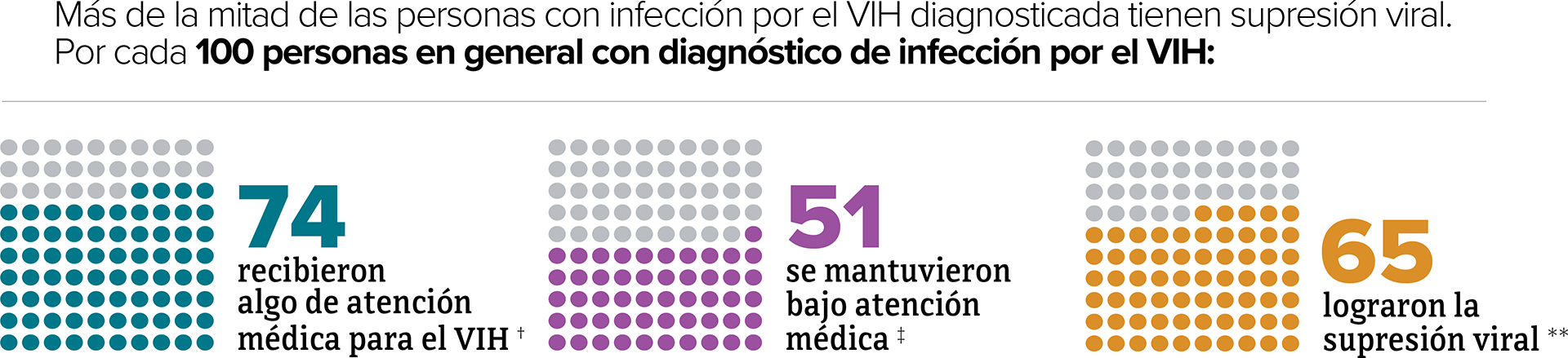 Este gráfico muestra la proporción de personas con diagnóstico de infección por el VIH que recibieron algo de atención médica para el VIH, se mantuvieron bajo atención médica y tenían supresión viral.