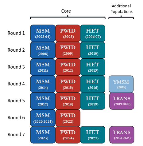 Rounds and cycles for National HIV Behavioral Surveillance (NHBS) rounds and cycles for core and additional populations.