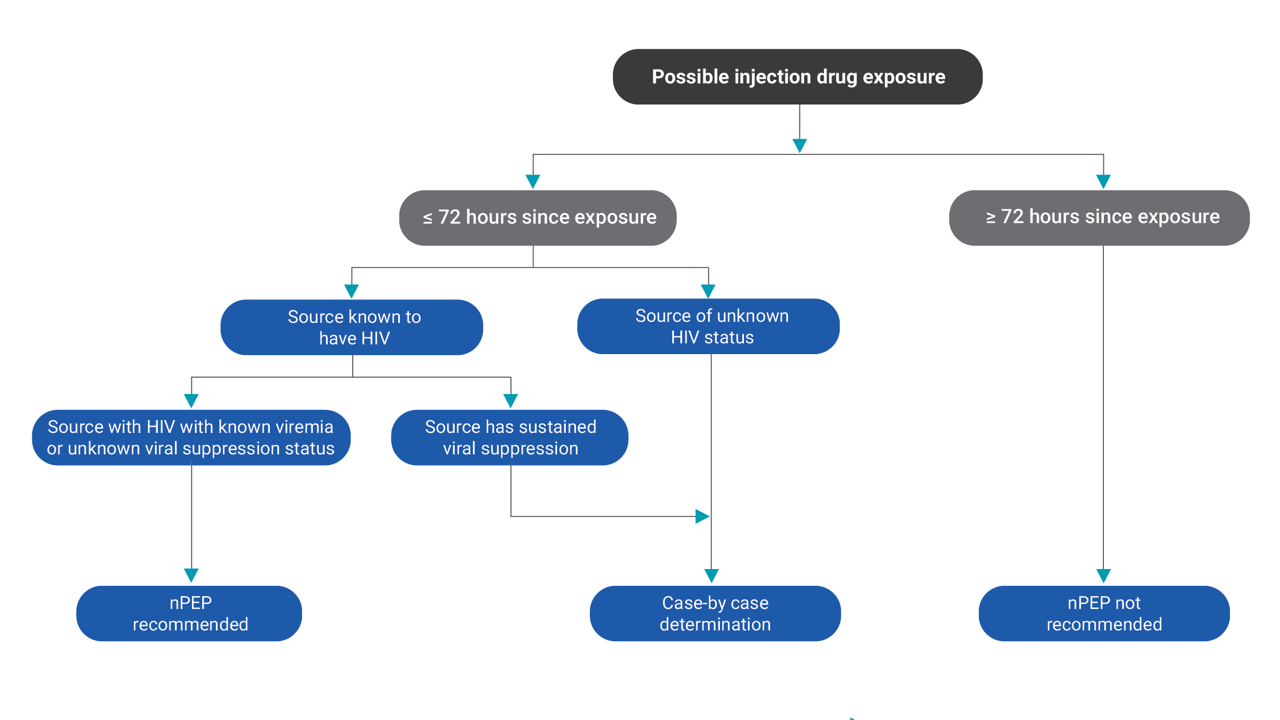This flowchart shows how to evaluate a patient and decide whether to treat possible injection drug exposure with PEP.
