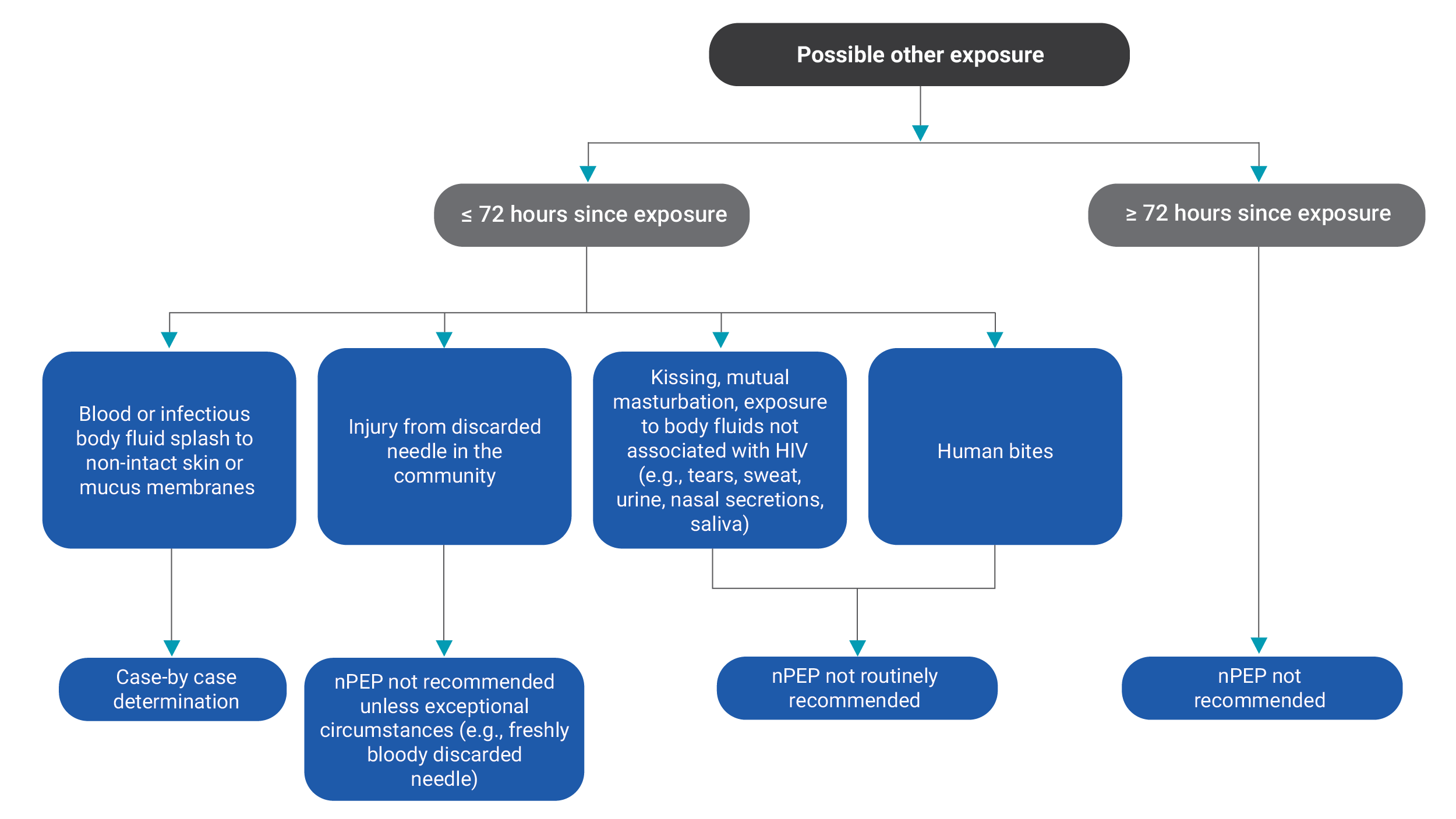 This flowchart shows how to evaluate a patient and decide whether to treat possible other exposure with PEP.