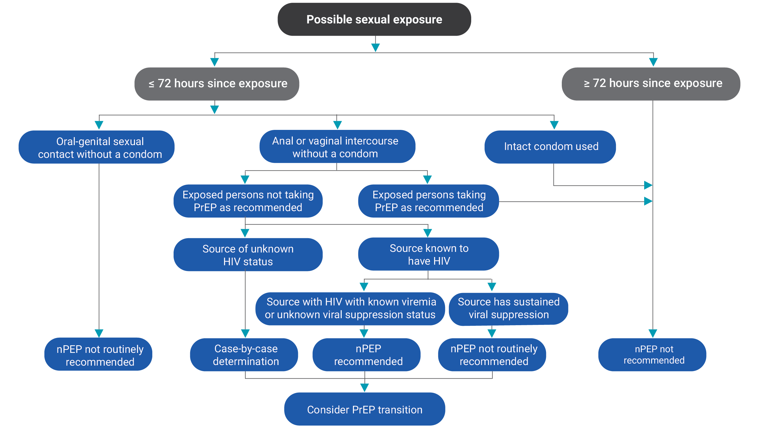 This flowchart shows how to evaluate a patient and decide whether to treat possible sexual exposure with PEP.