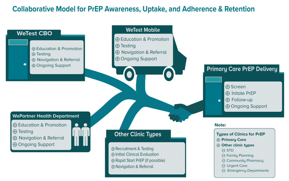 Collaborative model for PrEP awareness, uptake, adherence, and retention