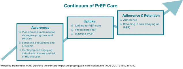 A continuum of PrEP care provides a framework for the steps needed for population health and prevention with PrEP.