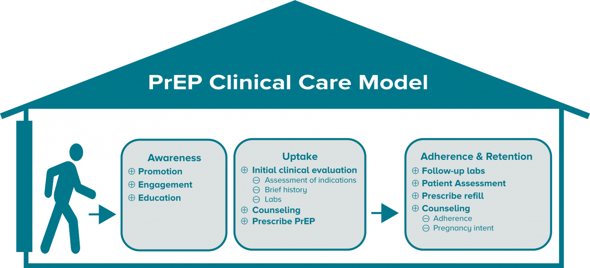 PrEP clinical care includes identifying and engaging patients in need of PrEP, conducting necessary exams and lab tests and prescribing PrEP for the patients, as well as ongoing patient monitoring with follow-up visits and prescriptions—for as long as the patient needs PrEP.