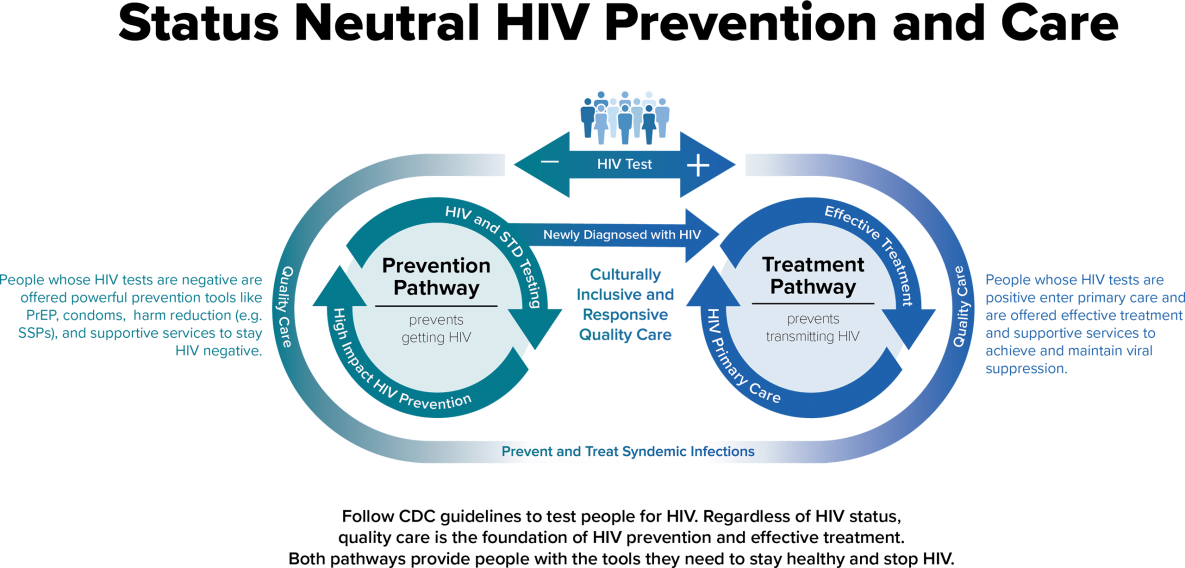 The status neutral approach to HIV prevention and care defines the entry point to care as the time of an HIV test. At this entry point, clients’ needs are assessed, and they are engaged and linked to appropriate services based on these needs, regardless of whether their HIV test is positive or negative. This status neutral approach modifies the step-by-step care continuum from a disease-specific, linear approach to a whole person, needs-based approach.